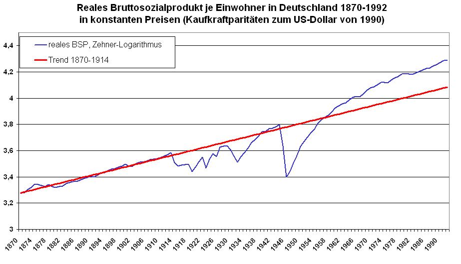 Reales Bruttosozialprodukt je Einwohner in Deutschland 1870-1992 
in konstanten Preisen (Kaufkraftparitäten zum US-Dollar von 1990); Trend 1870-1914