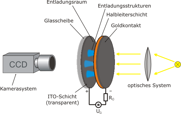 Gasentladungssystem (Schema)