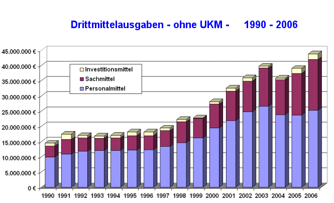 [Drittmittelausgaben - ohne UKM - 1990 - 2006]