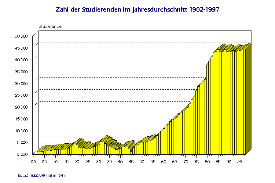 Zahl der Studierenden im Jahresdurchschnitt 1902 - 1997