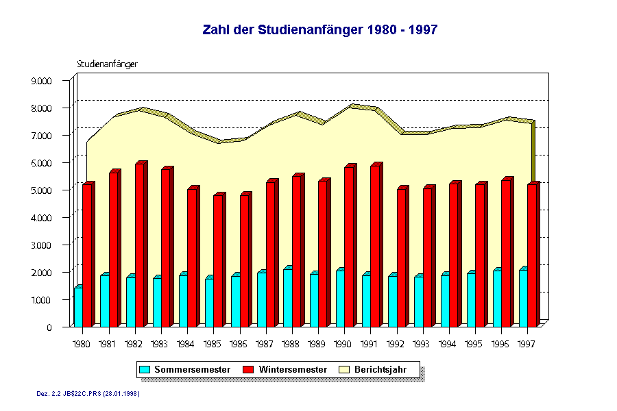 Zahl der Studienanfänger 1980 - 1997