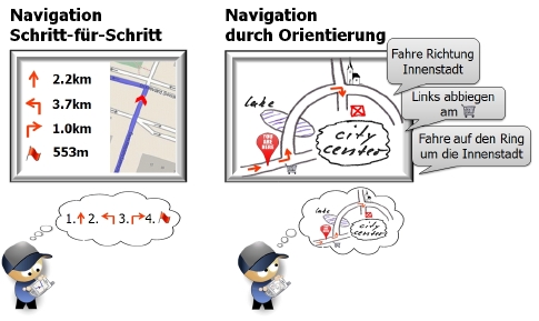 Herkömmliche Navis lenken Schritt für Schritt ans Ziel (l.). Prof. Angela Schwering entwickelt mit ihrem Team die "Navigation durch Orientierung" (r.).