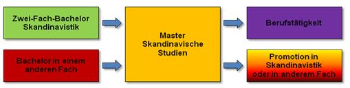 Diagramm Master-Studienziele