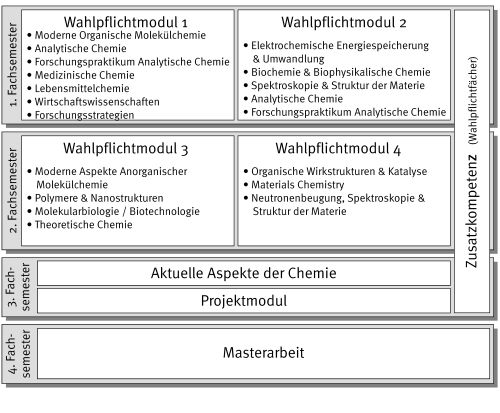 Studienverlauf Msc Chemie