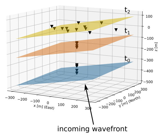 Incoming wavefront at 3D array