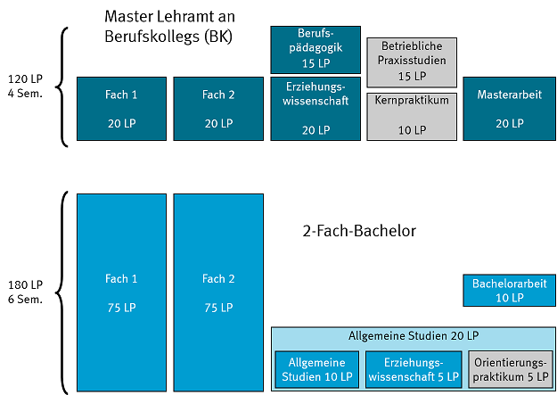 Grafik zum Modellversuch BK mit Start im Bachelor-2-Fach