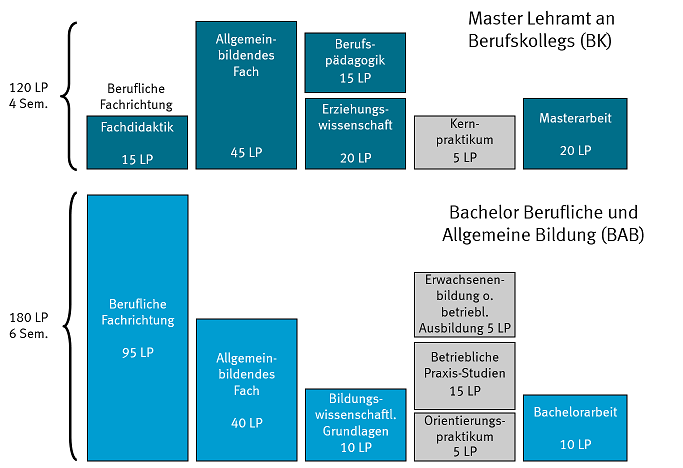 Grafik zum Modellversuch BK mit Start im Bachelor BAB