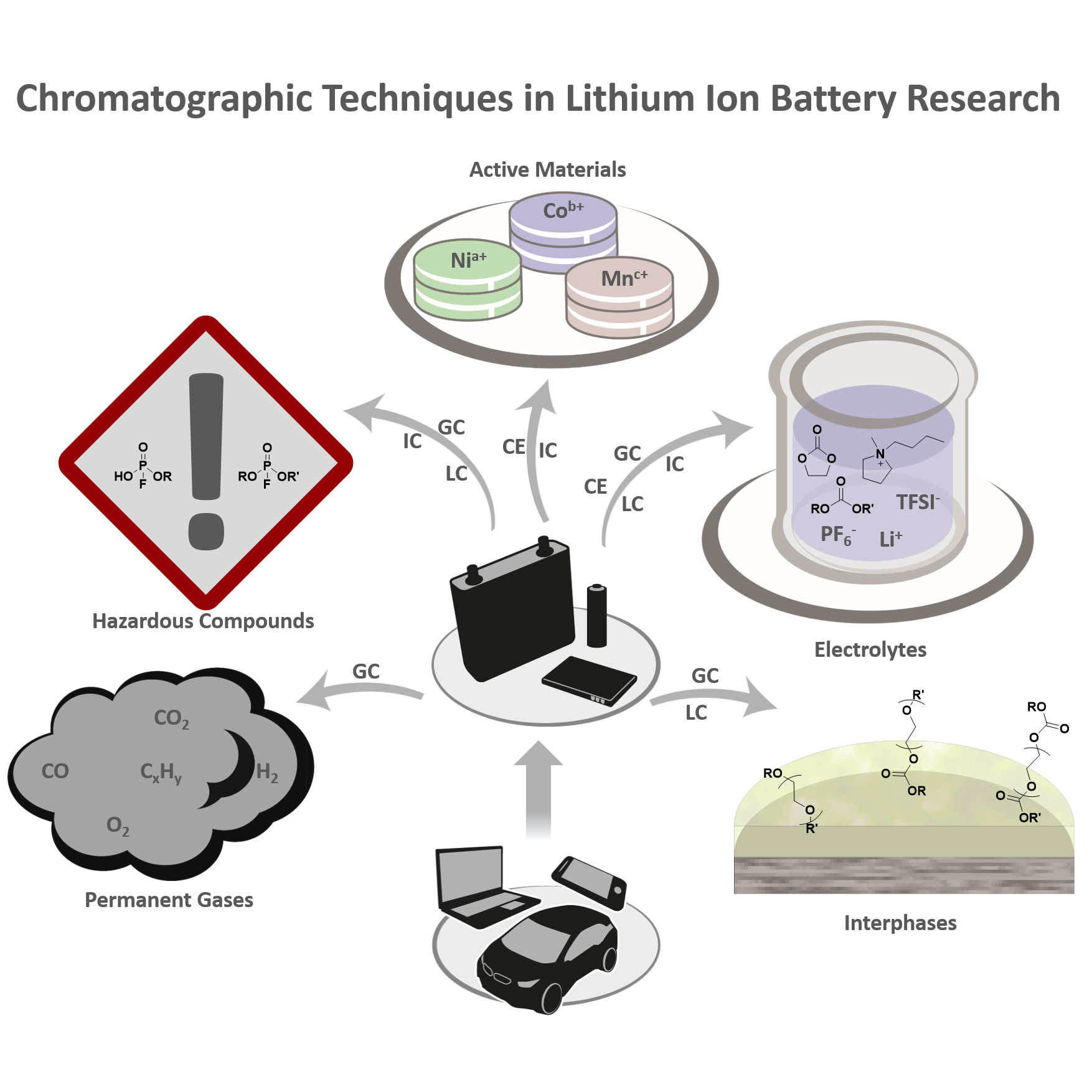chromatographic methods in lithium ion battery research