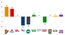 Gewinne und Verluste der einzelnen Parteien
