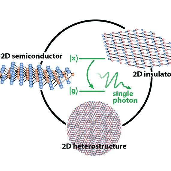 Single Photon Emitters in 2D Materials