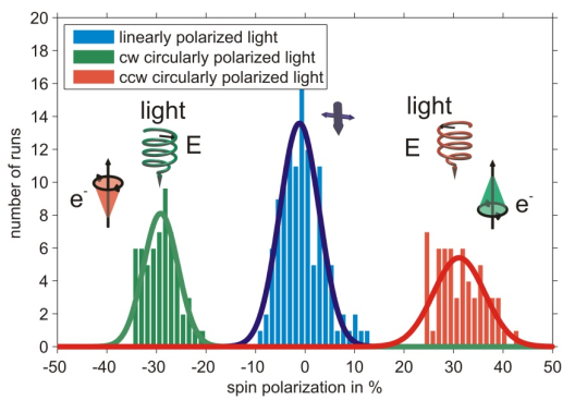  Photoelectron spin polarization measurement 
