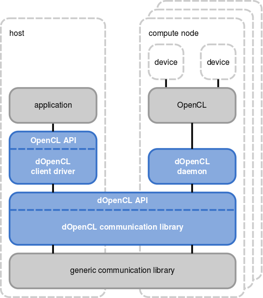 dOpenCL runtime system