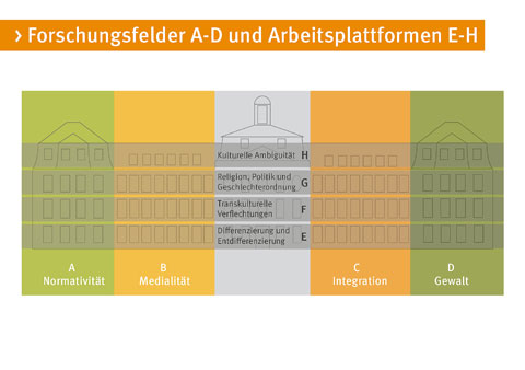 Grafik Forschungsfelder und Arbeitsplattformen