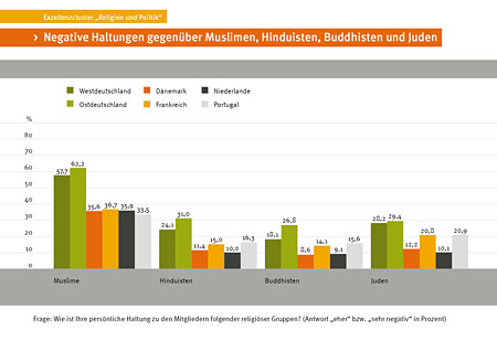 Infografik 1 "Negative Haltungen gegenüber Muslimen, Hinduisten,  Buddhisten und Juden"