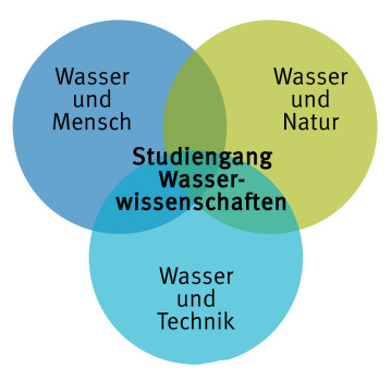 Venn Diagramm der Themenbereiche des Studienganges Wasserwissenschaften: Wasser und Mensch, Wasser und Natur, Wasser und Technik