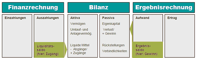 Bilanz