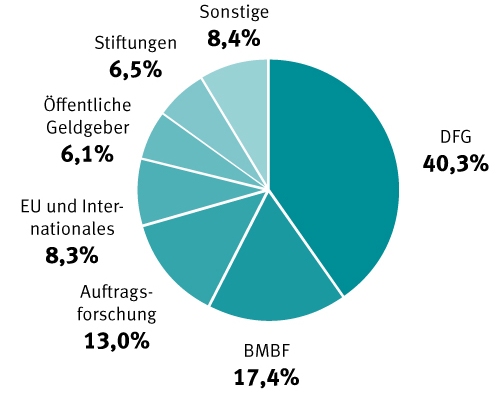 Drittmittelherkunft 2010