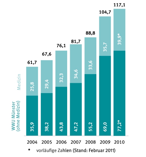 Entwicklung Drittmittelausgaben 2004-2010