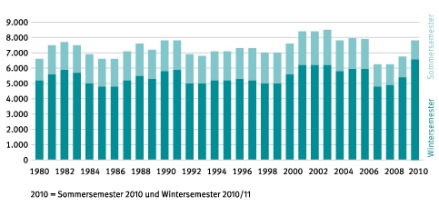 Zahl der Studienanfänger