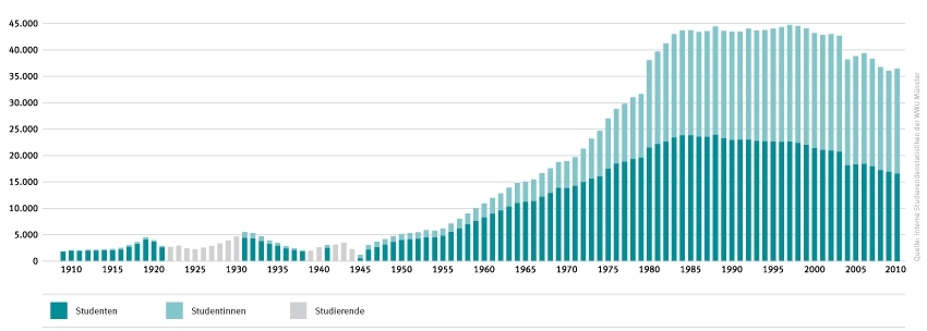 Zahl der Studierenden im Jahresdurchschnitt