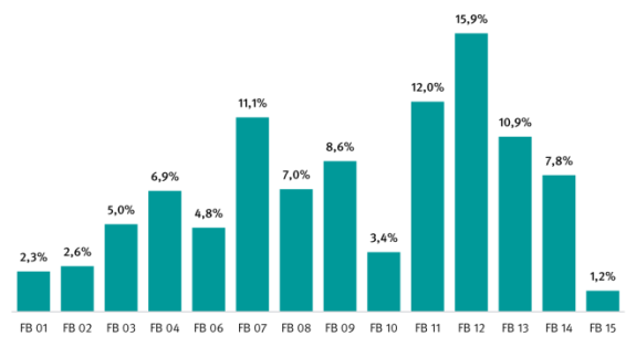 Anteil an der Hauptnutzfläche nach Fachbereichen 2007