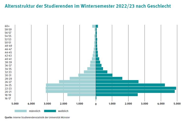 Altersstruktur der Studierenden im Wintersemester 2022/23 nach Geschlecht