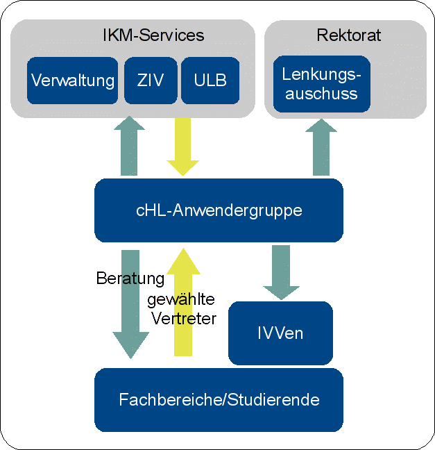 Aufbau E-Learning Aktivitäten an der WWU