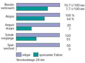 Ausgeglichene Fahrweise3