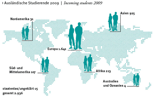 Ausl Studierende 2009