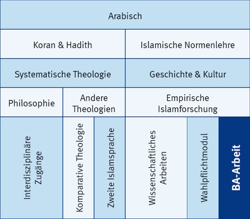 Islamische Theologie 1 Fach Ba Neu