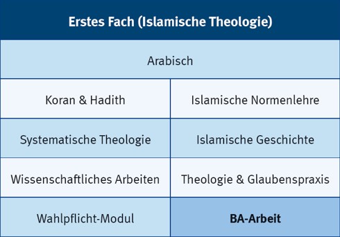 Islamische Theologie 2 Fach Ba Neu