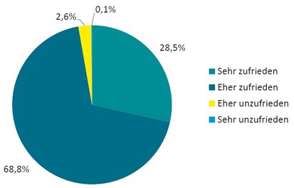 Gesamtzufriedenheit 2011
