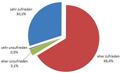 Gesamtzufriedenheit 2012