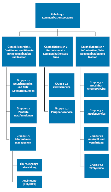 Organigramm Neu Abteilung 1