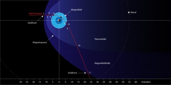 Schematische Darstellung des Erd-Flybys von BepiColombo am 10. April – der Blick ist auf den Nordpol gerichtet. Entlang der gestrichelten Linie die Mondumlaufbahn. Um 2.27 Uhr (alle Zeiten MESZ) durchdringt BepiColombo die Stoßbugwelle der irdischen Magnetfeldhülle (1), einer Übergangszone zwischen dem Magnetfeld und dem Weltall; (2) um 3.14 Uhr überschreitet die Sonde die Magnetopause, die Grenze zu dem die Erde umhüllenden Plasmaschlauch; (3) BepiColombo ist um 3.44 Uhr auf der Tagseite noch neun Erdradien entfernt, bei (4) sind um 4.05 Uhr acht Erdradien erreicht und (5) um 4.50 Uhr bei sechs Erdradien das eigentliche Magnetfeld der Erde. (6) Um 6:25:23 passiert BepiColombo in 12.677 Kilometern über der Erde den Punkt der größten Annäherung. (7) Verlassen des Magnetfelds bei sechs Erdradien um 8 Uhr, acht Erdradien sind um 8.44 Uhr bei (8) erreicht, neun Erdradien um 9.06 Uhr bei (9). Die Sonde überquert die Magnetopause bei (19) und bei (11) verlässt BepiColombo um 0.08 Uhr (11. April) die magnetisch beeinflusste Zone um die Erde.<address>© DLR (nach einer ESA-Vorlage)</address>