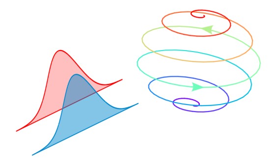Nutzt man zwei verschiedenfarbige Laser zur Anregung eines Quantensystems (links schematisch dargestellt), kann man dieses über einen Schaukelprozess anregen. Dies entspricht einer Spiralbewegung im Quantensystem.<address>© WWU - AG Reiter</address>