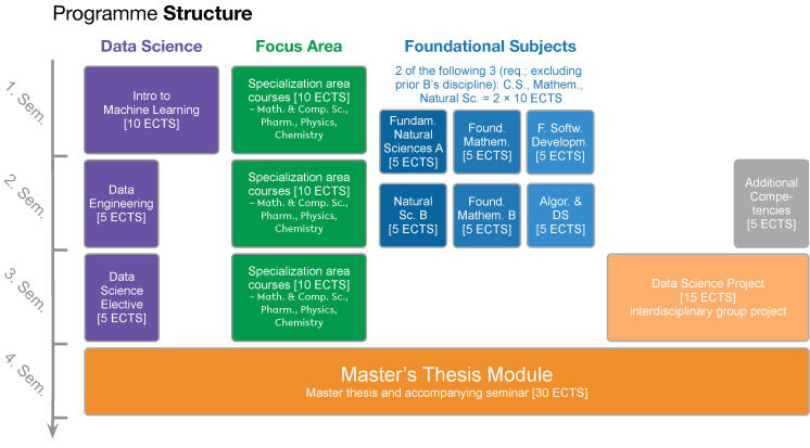 MSc Data Science