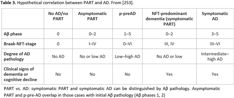View Of Neuropathology Of The Alzheimer S Continuum An Update Free Neuropathology