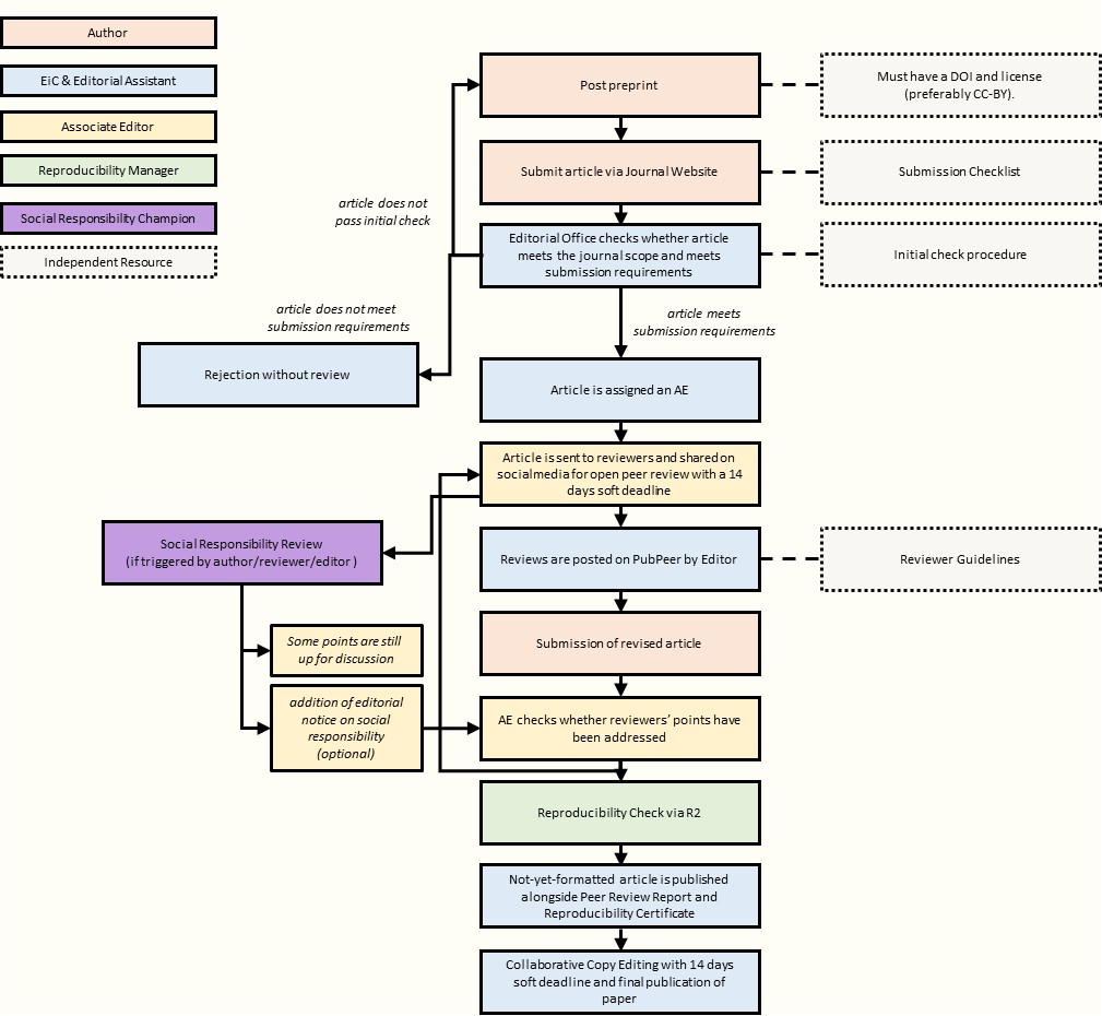 Editorial Process at R2