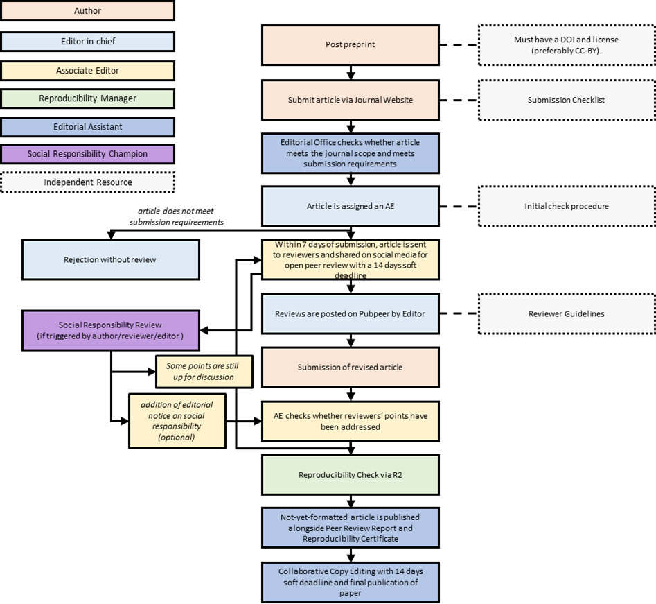 Editorial Process R2