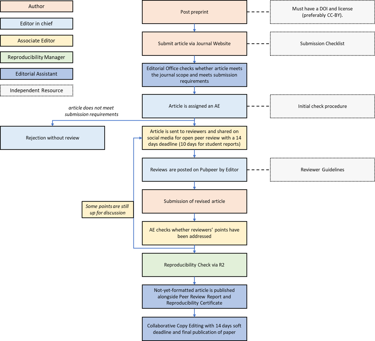 Editorial Process at R2