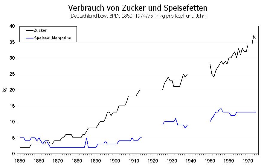 Verbrauch von Zucker und Speisefetten 
(Deutschland bzw. BRD, 1850-1974/75) in Kilogramm pro Kopf und Jahr