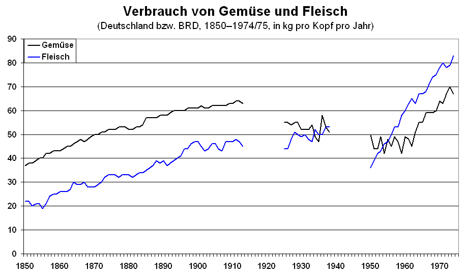 Verbrauch von Gemüse und Fleisch 
(Deutschland bzw. BRD, 1850-1974/75) in Kilogramm pro Kopf und Jahr