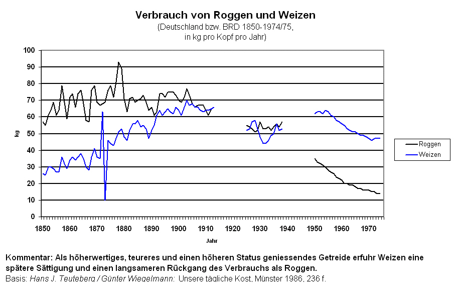 Verbrauch von Roggen und Weizen 
(Deutschland bzw. BRD, 1850-1974/75) in Kilogramm pro Kopf und Jahr