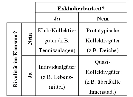 prototypische Kollektivgüter, Quasi-Kollektivgüter, Kulbkollektivgüter, Individualgüter