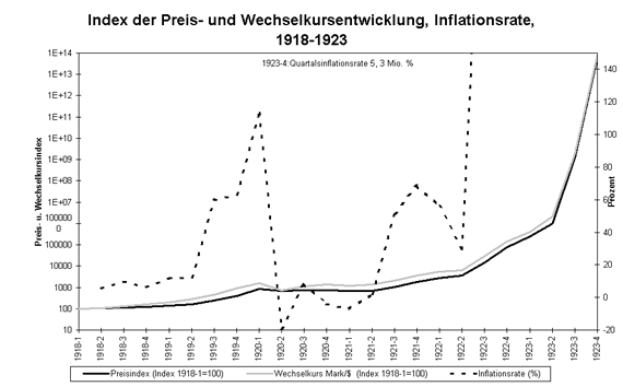 Index der Preis- und Wechselkursentwicklung, Inflationsrate (1918-1923)