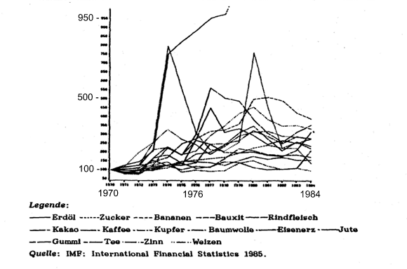 Preisindizes von 15 Rohstoffen (1970-1984)
