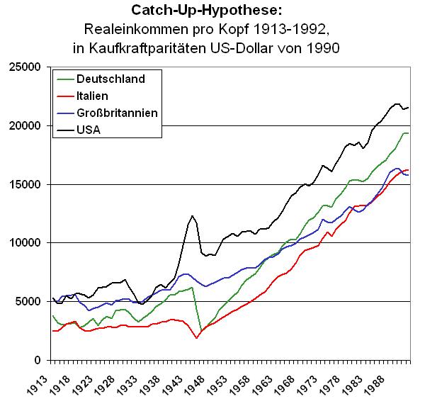 Realeinkommen pro Kopf 1913-1992, 
in Kaufkraftparitäten US-Dollar von 1990, für USA, Deutschland, Italien, Großbritannien