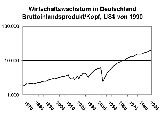 Bruttoinlandsprodukt pro Kopf, Deutschland 1871-1990; US-Dollar v. 1990