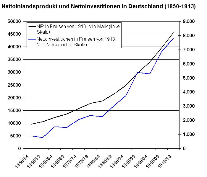 Nettoinlandsprodukt und Nettoinvestitionen in Deutschland (1850-1913)